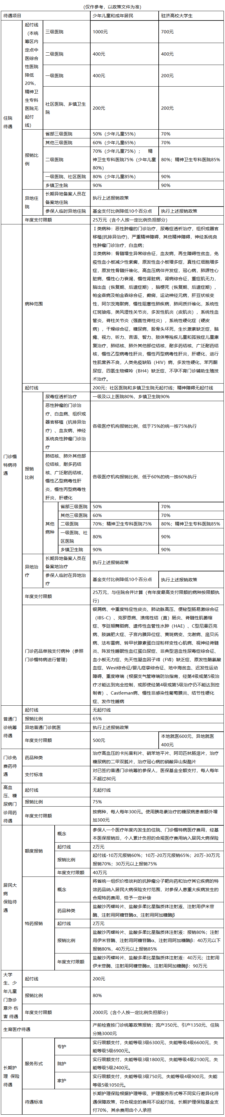 本溪医保报销范围(城乡居民医保报销范围)