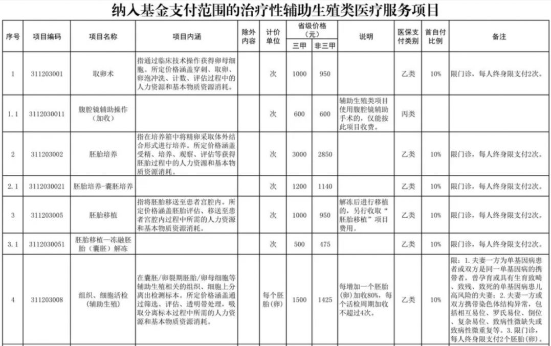 辅助生殖纳入医保(辅助生殖纳入医保惠及百万人) 辅助生殖纳入医保(辅助生殖纳入医保惠及百万人)
